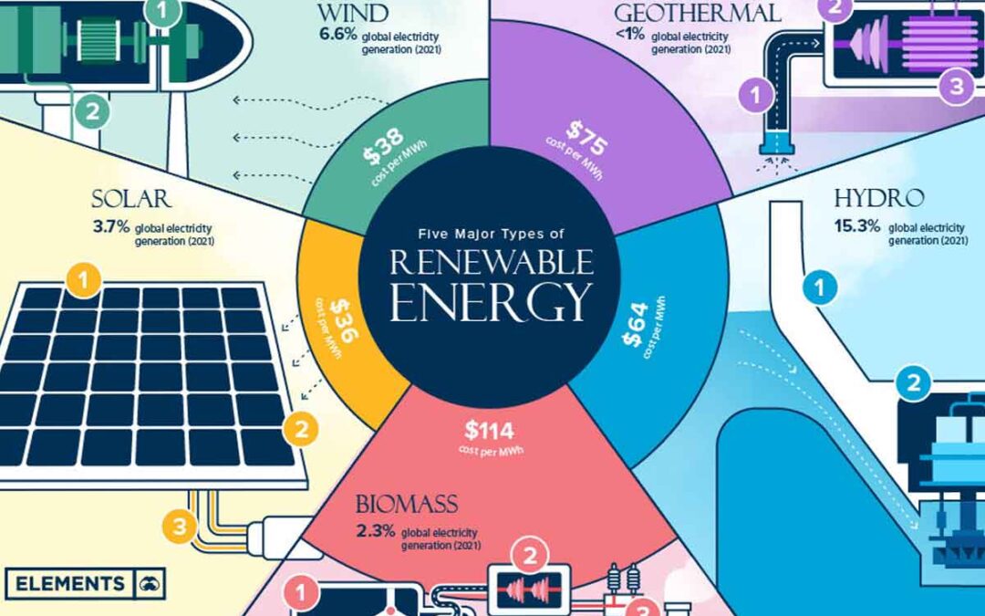 El aumento en la capacidad de energía renovable, la esperanza para un futuro sostenible