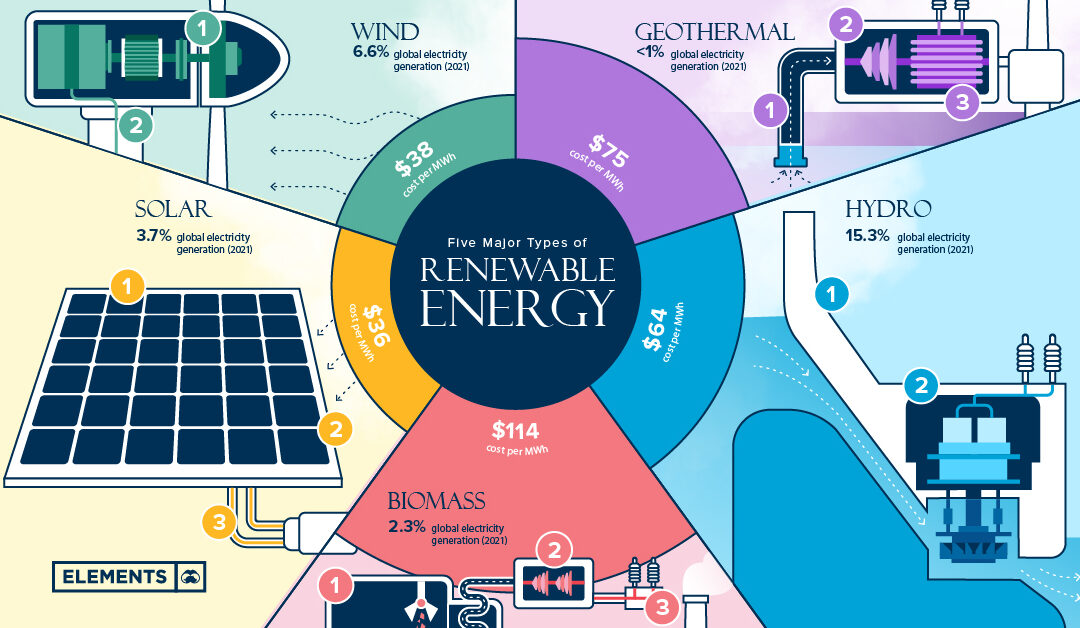 A Surge in Renewable Energy Capacity Signals Hope for a Sustainable Future 